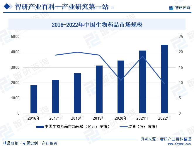 2016-2022年中国生物药品市场规模