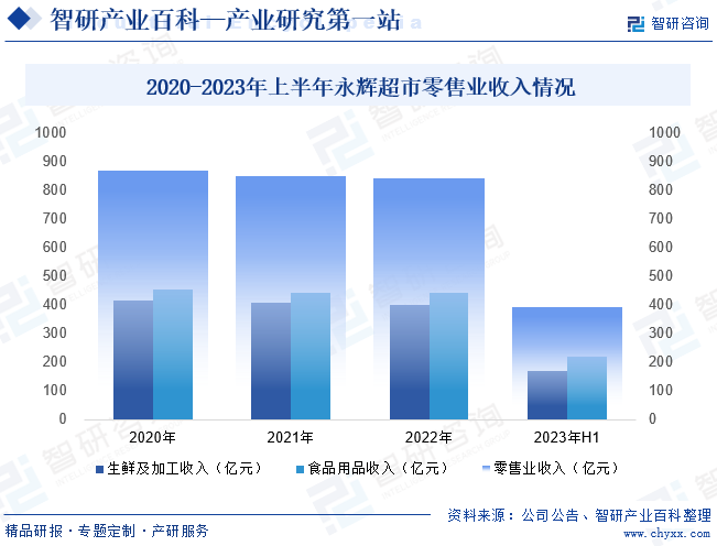 2020-2023年上半年永辉超市零售业收入情况