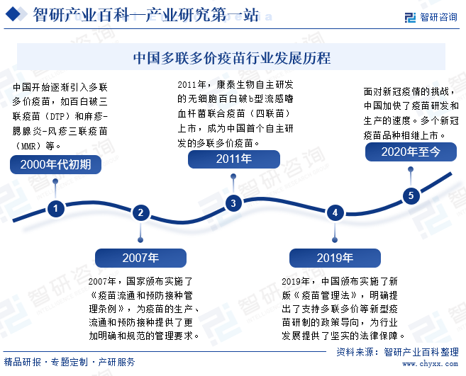 中国多联多价疫苗行业发展历程