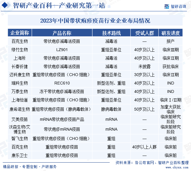 2023年中国带状疱疹疫苗行业企业布局情况