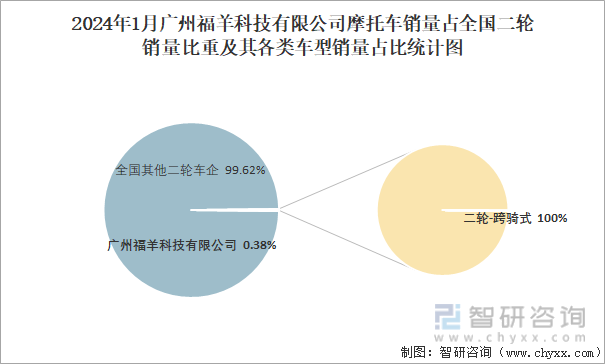 2024年1月广州福羊科技有限公司摩托车销量占全国二轮销量比重及其各类车型销量占比统计图