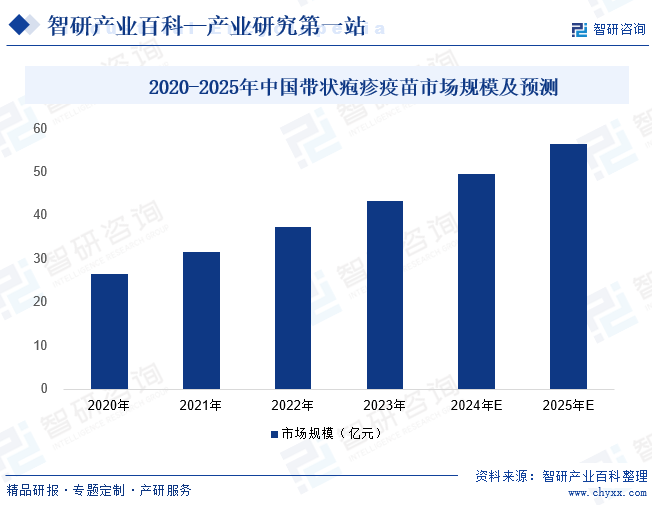 2020-2025年中国带状疱疹疫苗市场规模及预测