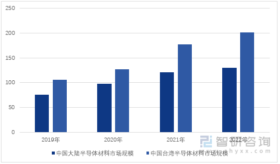 图1：2019-2022年中国半导体材料市场规模情况（单位：亿美元）