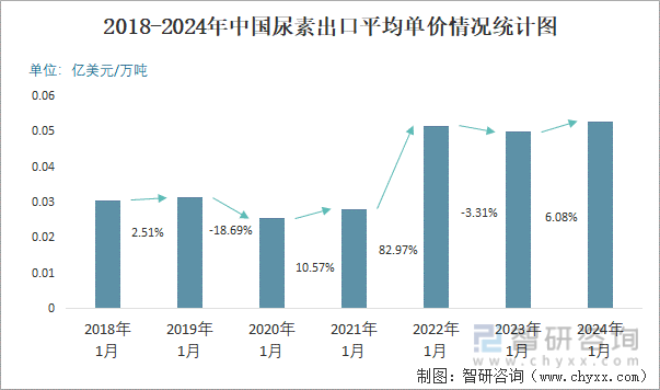 2018-2024年中国尿素出口平均单价情况统计图