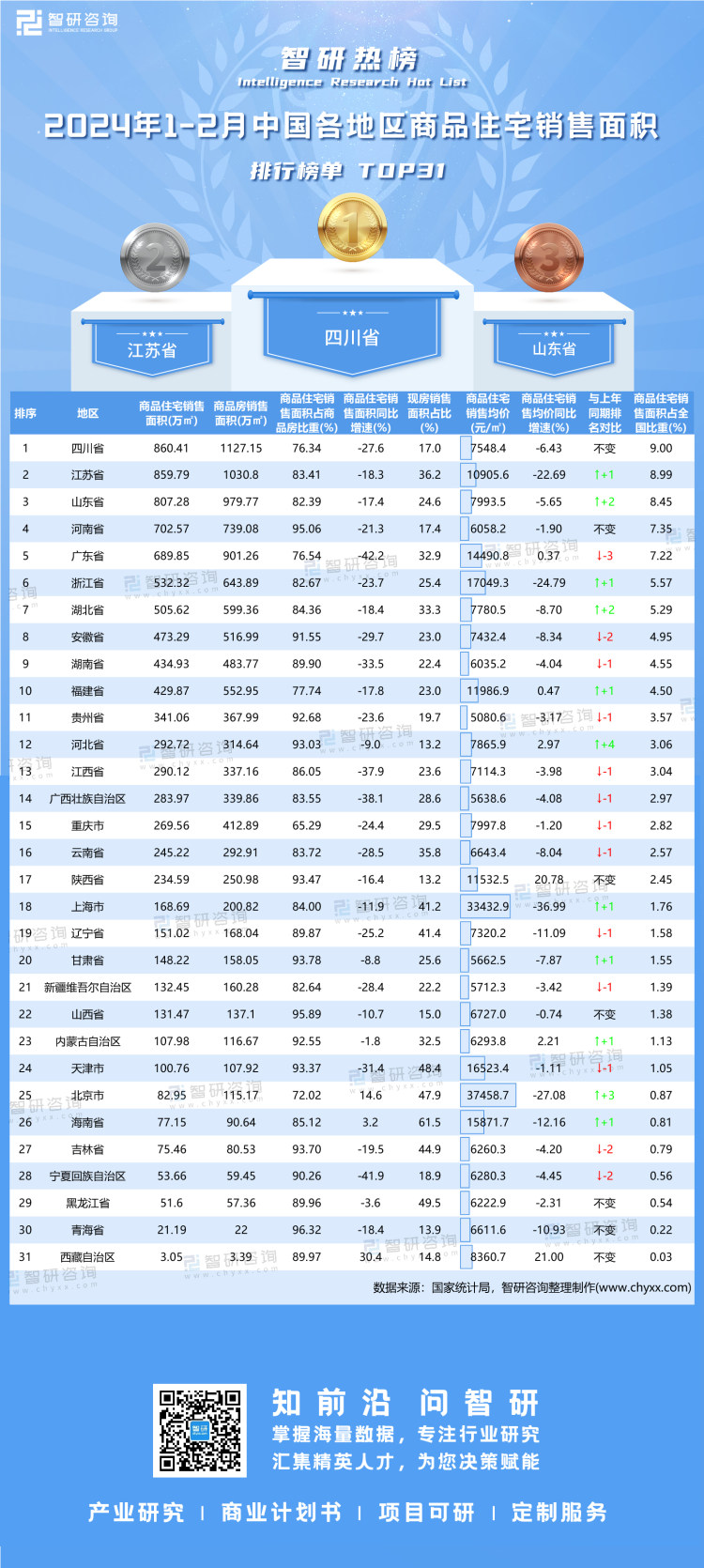 0328：2024年1-2月中国各地区商品住宅销售面积-二维码