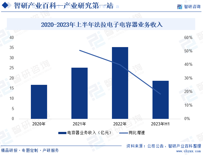 2020-2023年上半年法拉电子电容器业务收入