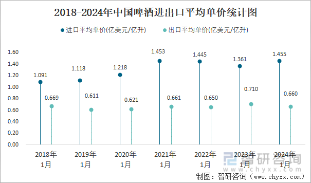 2018-2024年中国啤酒进出口平均单价统计图