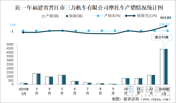 近一年福建省晋江市三力机车有限公司摩托车产销情况统计图