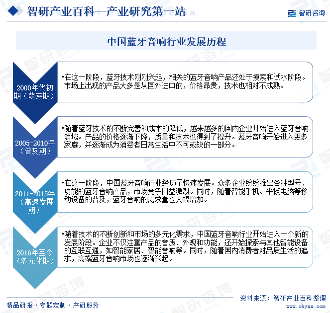 中国蓝牙音响行业发展历程