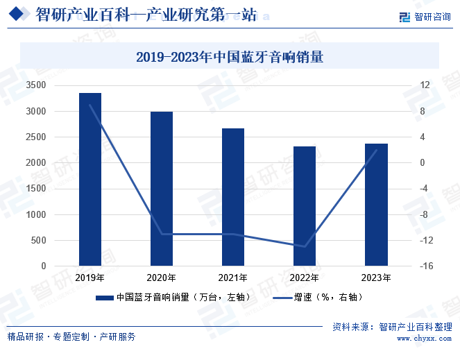 2019-2023年中国蓝牙音响销量