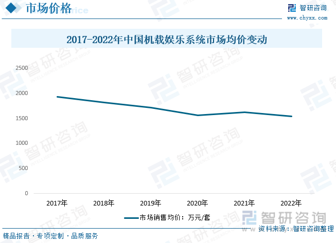 2017-2022年中国机载娱乐系统市场均价变动