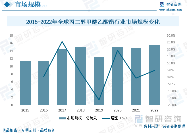 2015-2022年全球丙二醇甲醚乙酸酯行业市场规模变化