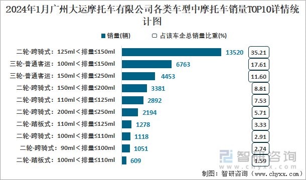 2024年1月广州大运摩托车有限公司各类车型中摩托车销量TOP10详情统计图