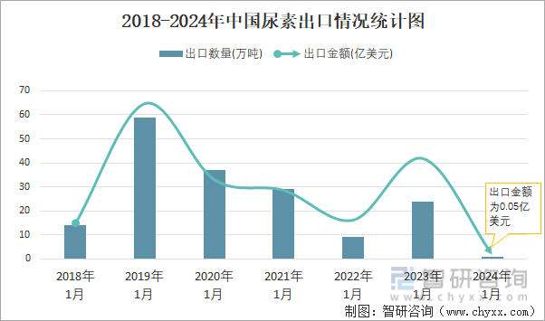 2018-2024年中国尿素出口情况统计图