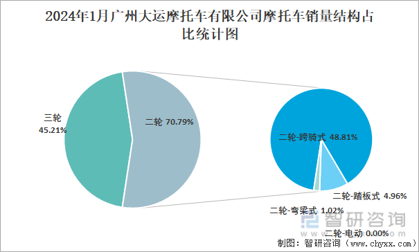 2024年1月广州大运摩托车有限公司摩托车销量结构占比统计图