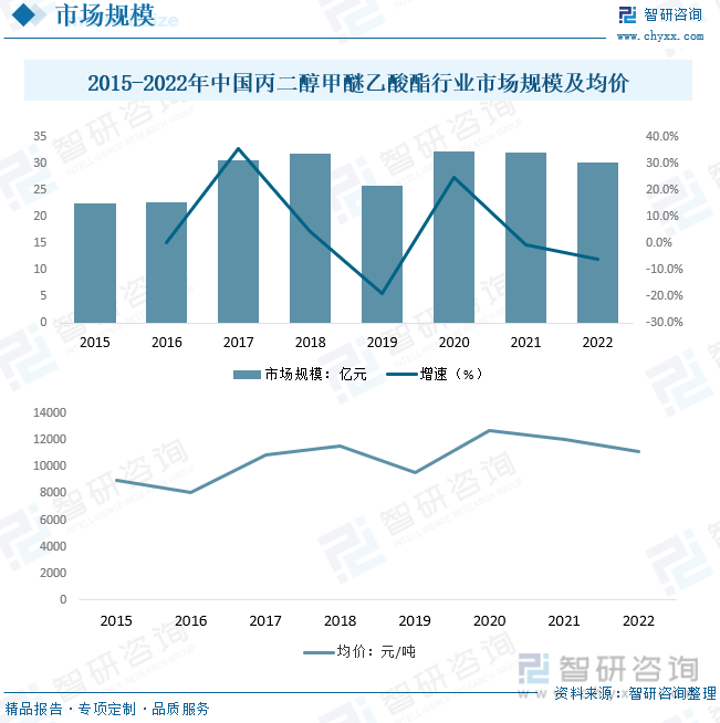 2015-2022年中国丙二醇甲醚乙酸酯行业市场规模及均价
