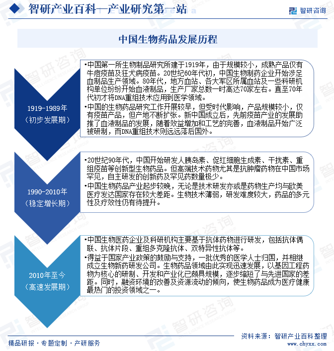 中国生物药品行业发展历程