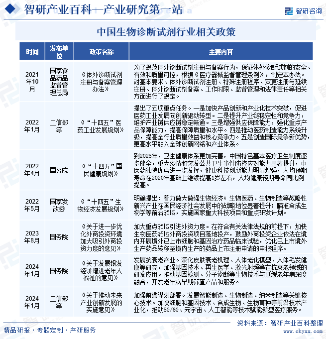 中国生物诊断试剂行业相关政策