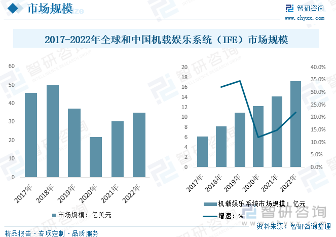 2017-2022年中国机载娱乐系统（IFE）市场规模走势
