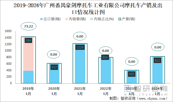 2019-2024年广州番禺豪剑摩托车工业有限公司摩托车产销及出口情况统计图