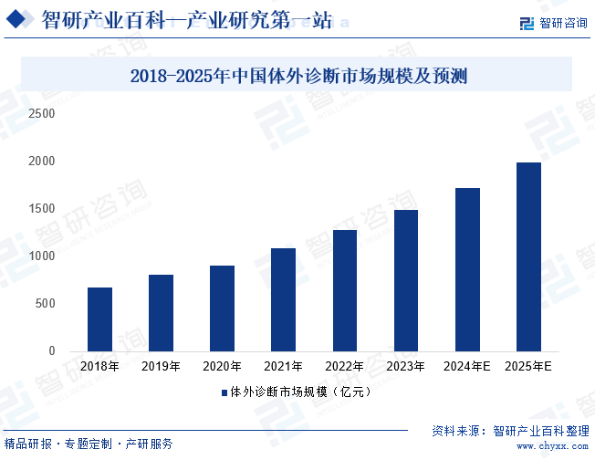 2018-2025年中国体外诊断市场规模及预测