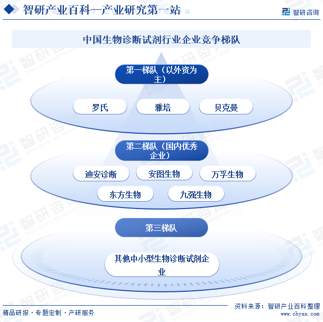 中国生物诊断试剂行业企业竞争梯队