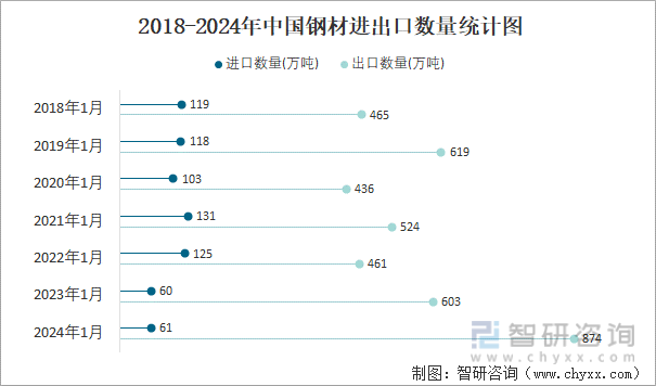 2018-2024年中国钢材进出口数量统计图