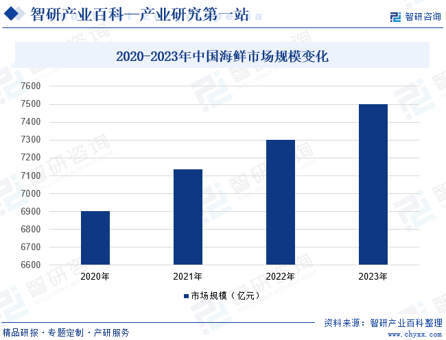 2020-2023年中国海鲜市场规模变化