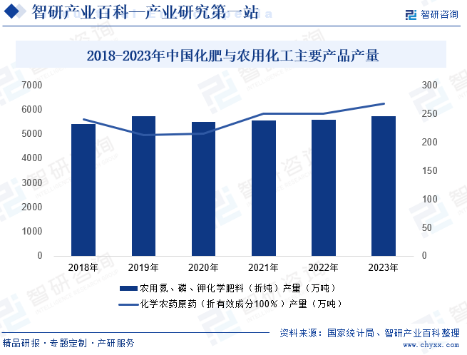 2018-2023年中国化肥与农用化工主要产品产量