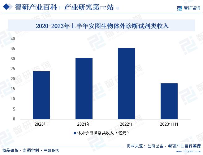 2020-2023年上半年安图生物体外诊断试剂类收入