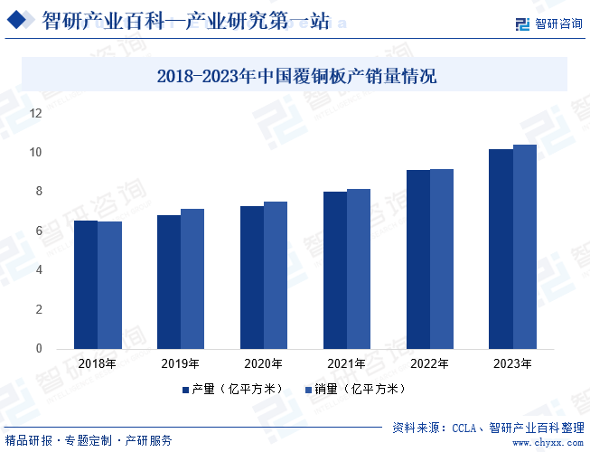 2018-2023年中国覆铜板产销量情况