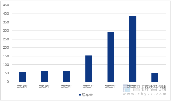 图1：2018-2024年1-2月中国动力电池装车量（单位：GWh）