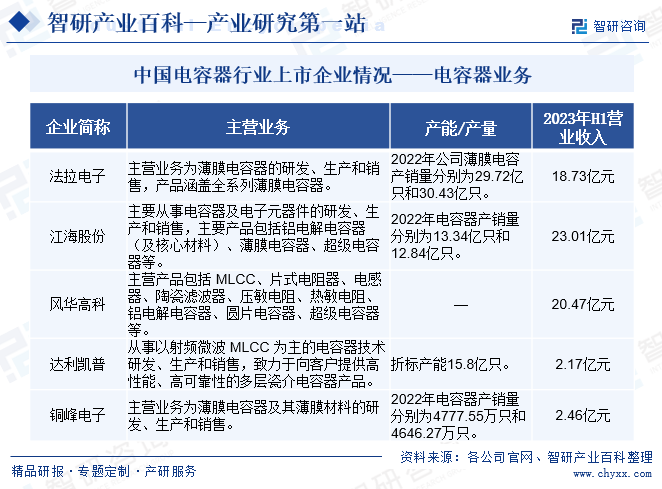 中国电容器行业上市企业情况——电容器业务