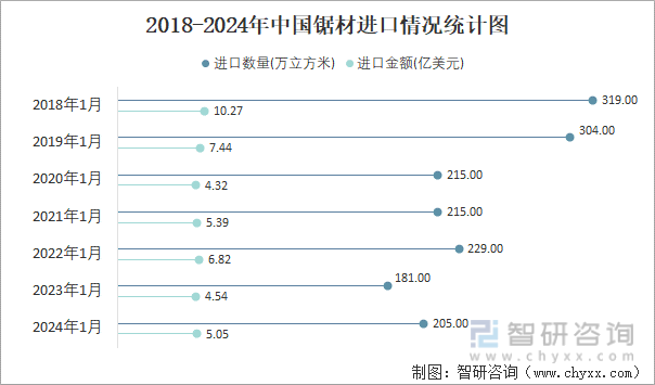 2018-2024年中国锯材进口情况统计图