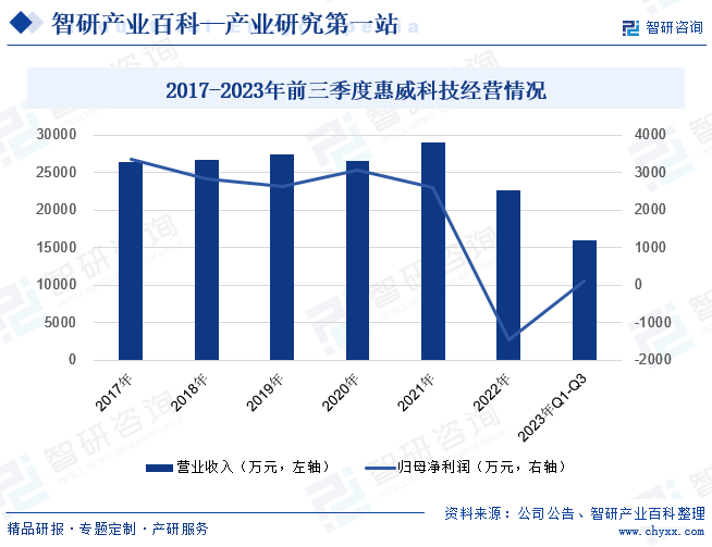 2017-2023年前三季度惠威科技经营情况