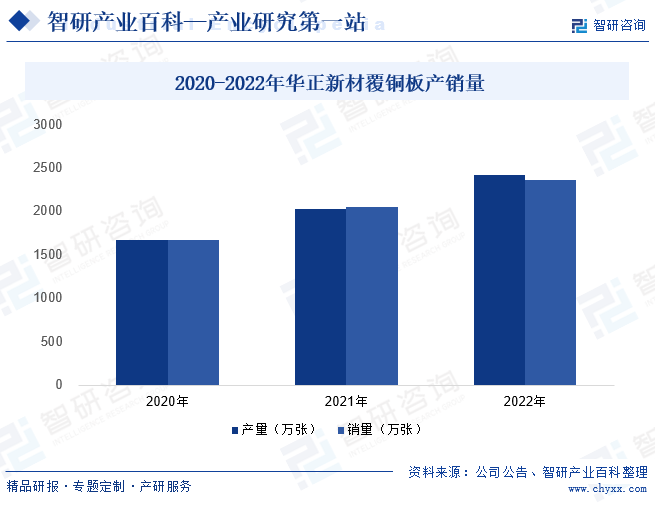 2020-2022年华正新材覆铜板产销量