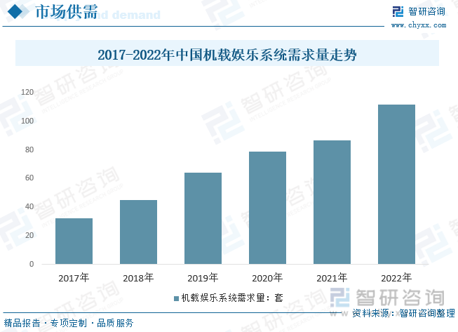 2017-2022年中国机载娱乐系统需求量走势
