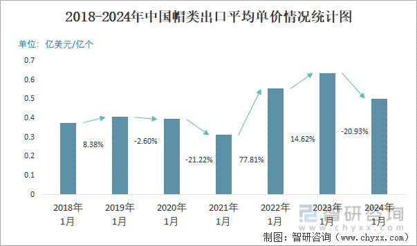 2018-2024年中国帽类出口平均单价情况统计图