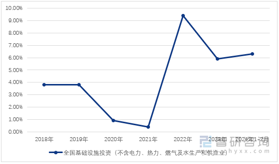 图1：2018-2024年1-2月中国基础设施投资增速