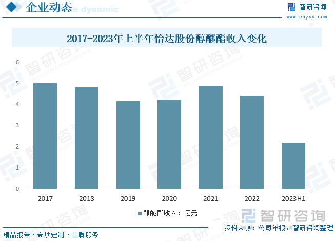 2017-2023年上半年怡达股份醇醚酯收入变化