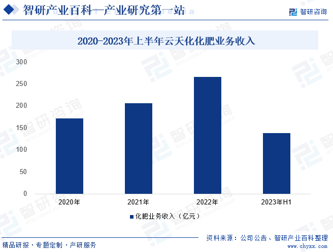 2020-2023年上半年云天化化肥业务收入