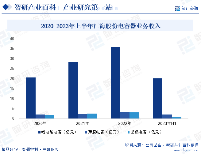 2020-2023年上半年江海股份电容器业务收入