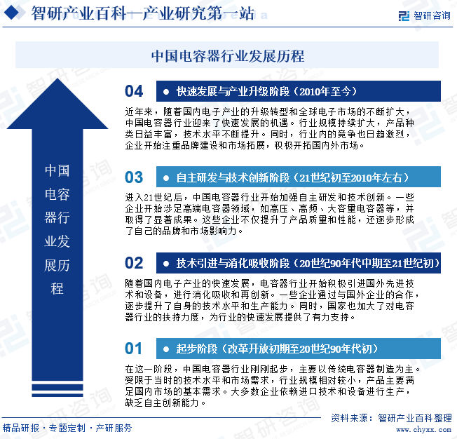 中国电容器行业发展历程