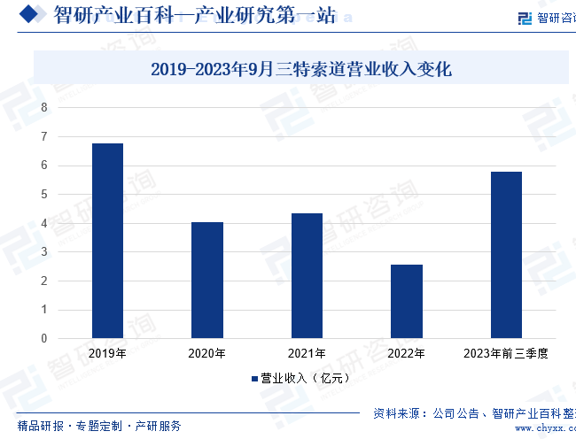 2019-2023年9月三特索道营业收入变化