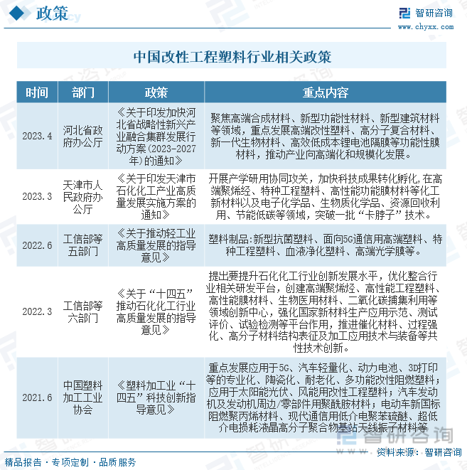 中国改性工程塑料行业相关政策