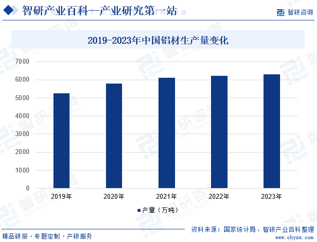 2019-2023年中国铝材生产量变化