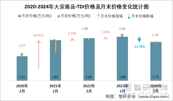 2020-2024年TDI价格及月末价格变化统计图