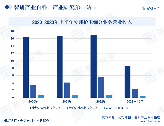 2020-2023年上半年安邦护卫细分业务营业收入