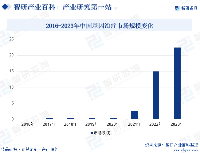 2016-2023年中国基因治疗市场规模变化