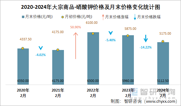 2020-2024年硝酸钾价格及月末价格变化统计图